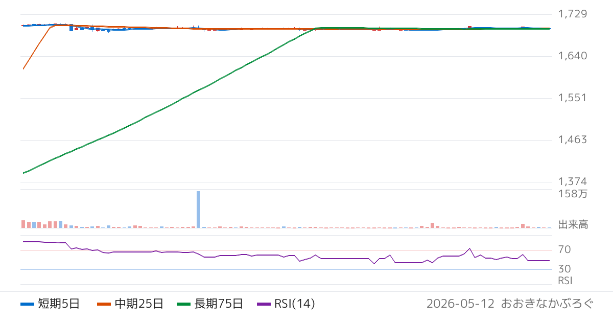 フォーラムエンジニアリング（7088）の株価チャート
