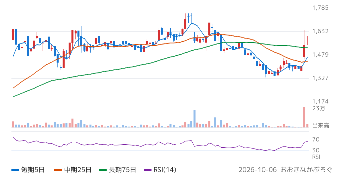 フォースタートアップス（7089）の株価チャート