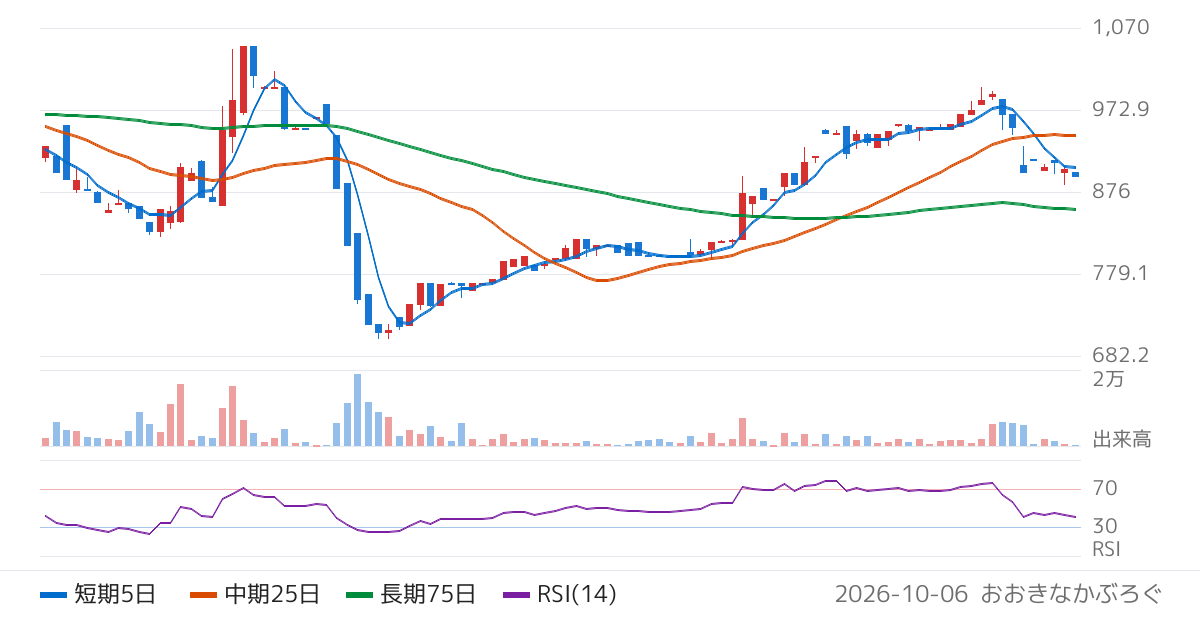 リグア（7090）の株価チャート