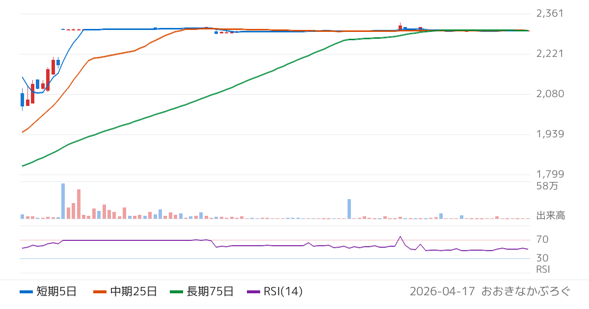 Ｆａｓｔ　Ｆｉｔｎｅｓｓ　Ｊａｐａｎ（7092）の株価チャート