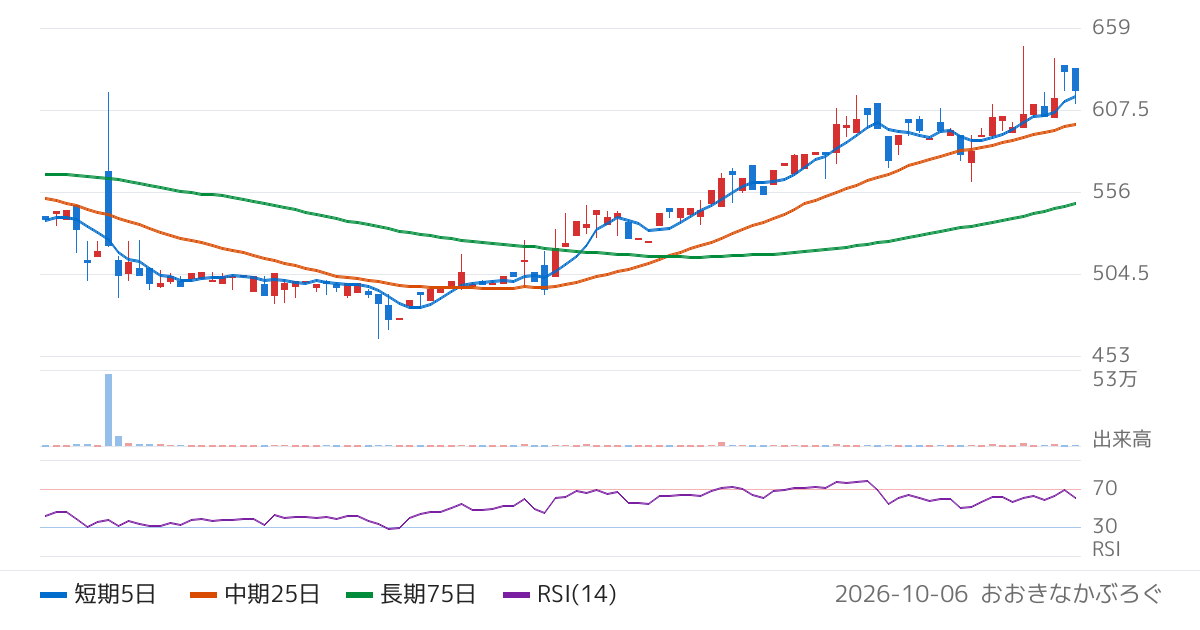 アディッシュ（7093）の株価チャート