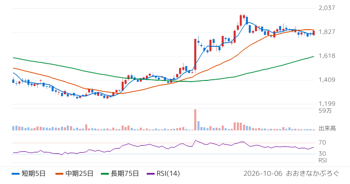 ＮｅｘＴｏｎｅ（7094）の株価チャート
