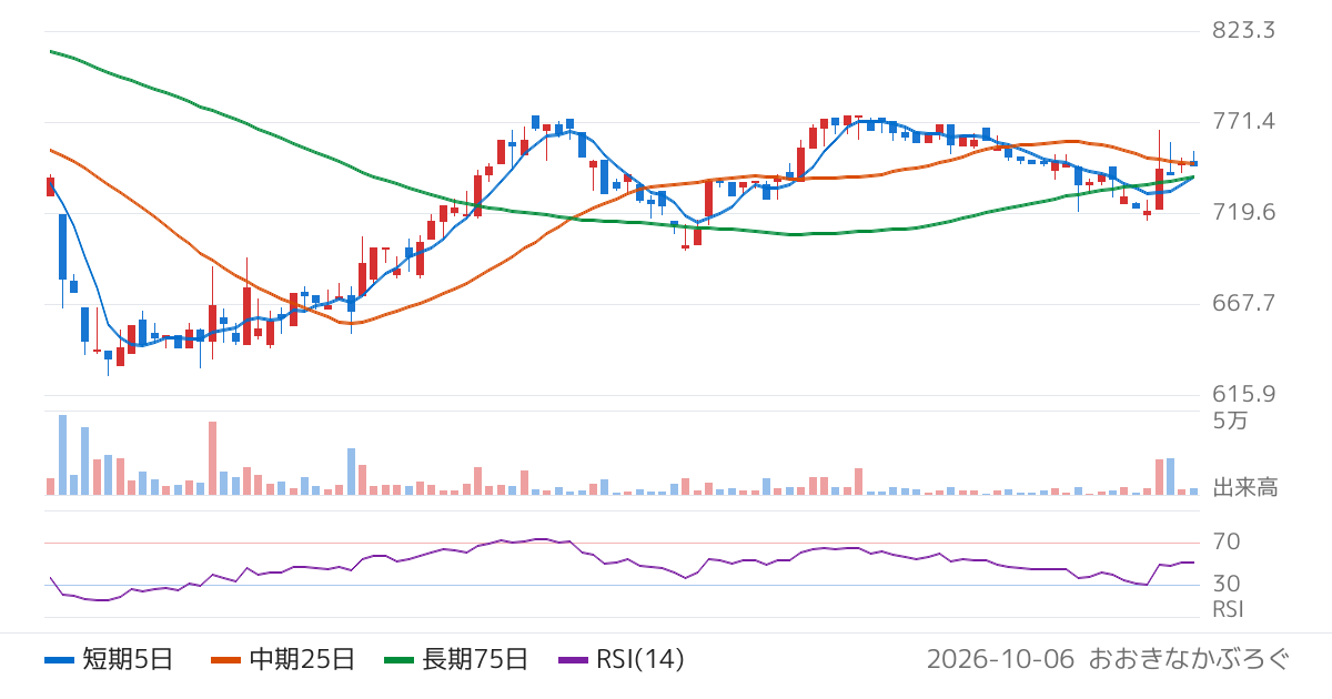 ステムセル研究所（7096）の株価チャート