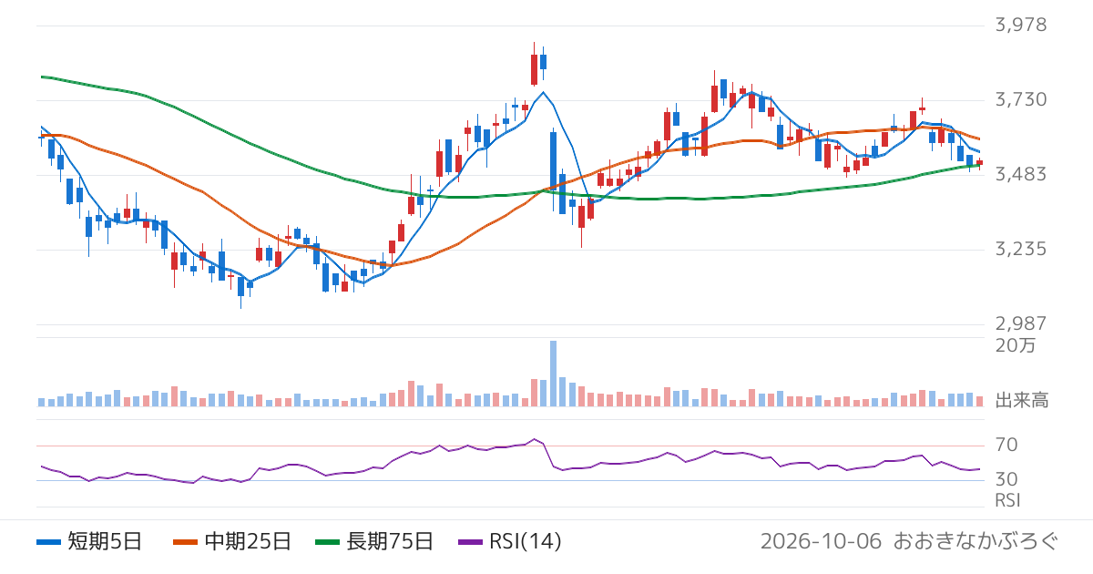 日本車輌製造（7102）の株価チャート