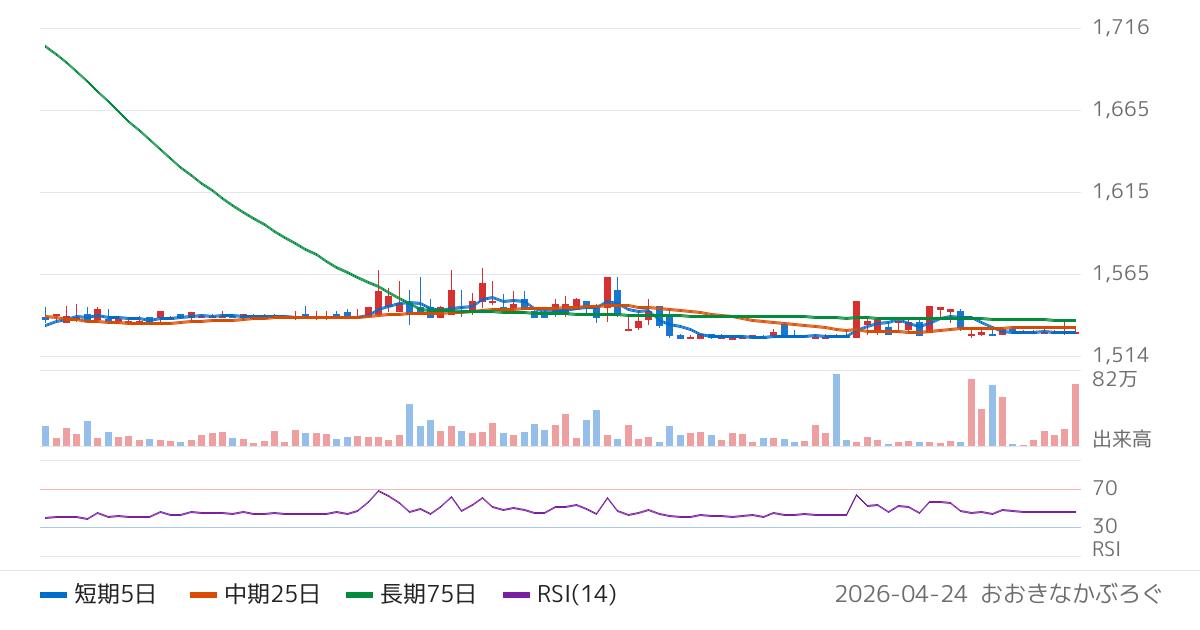 三菱ロジスネクスト（7105）の株価チャート
