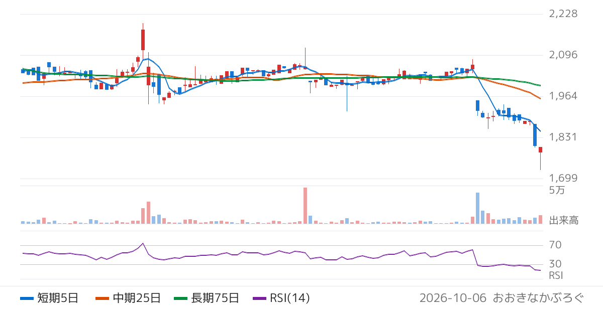クラシコム（7110）の株価チャート
