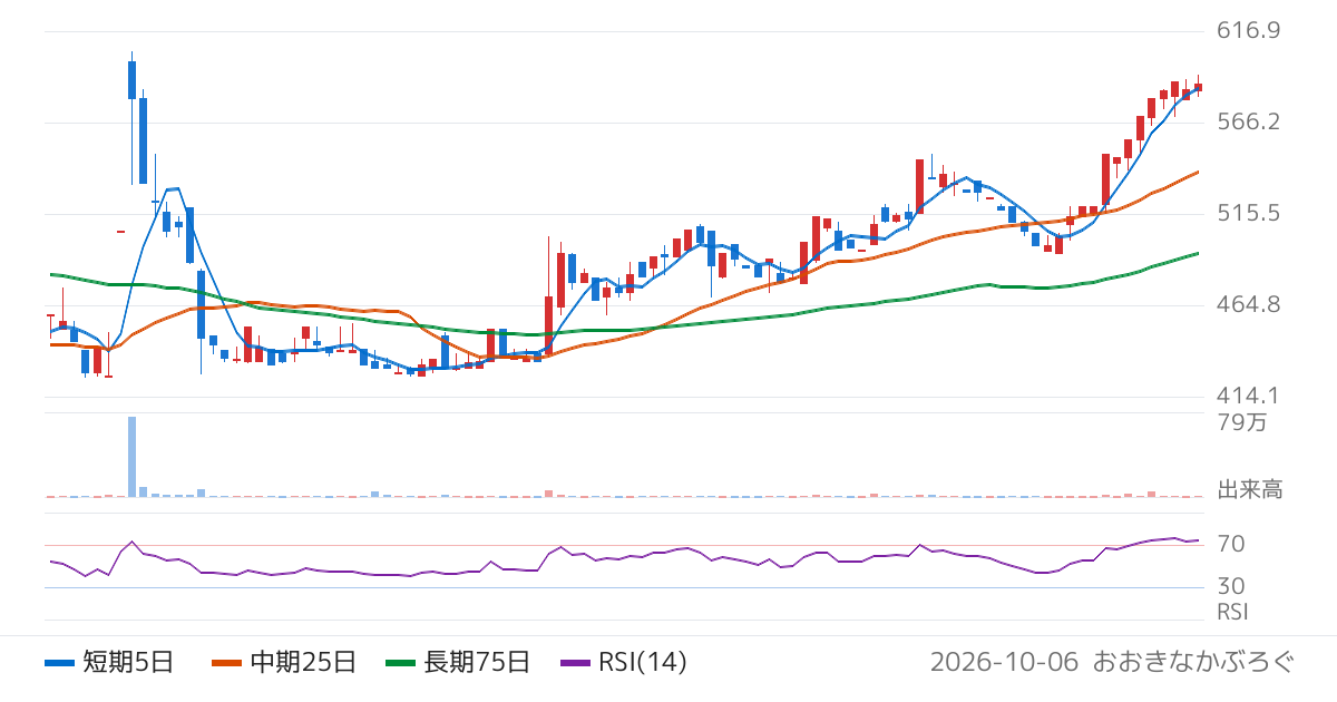 ＩＮＥＳＴ（7111）の株価チャート