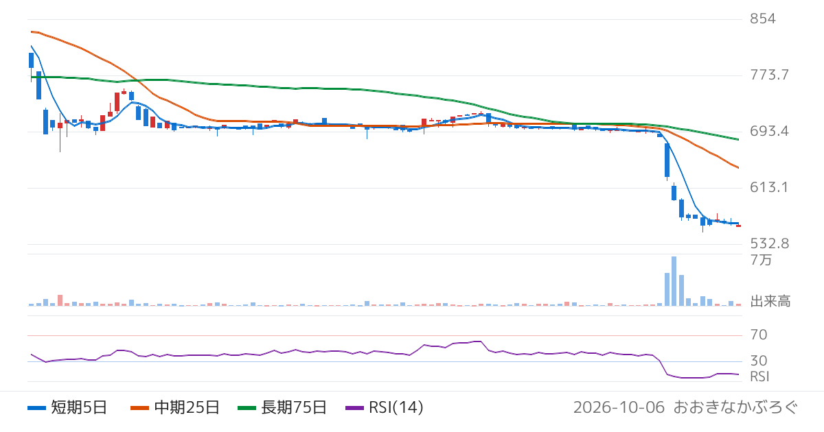 キューブ（7112）の株価チャート