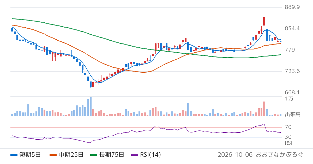 フーディソン（7114）の株価チャート