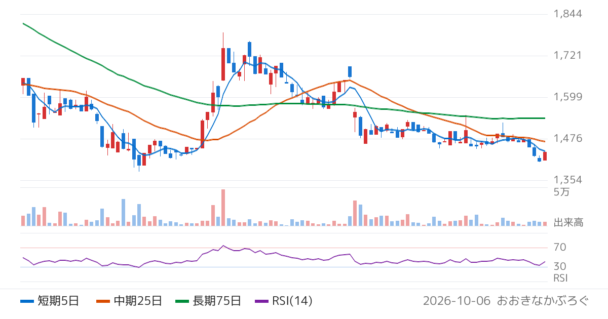 アルファパーチェス（7115）の株価チャート