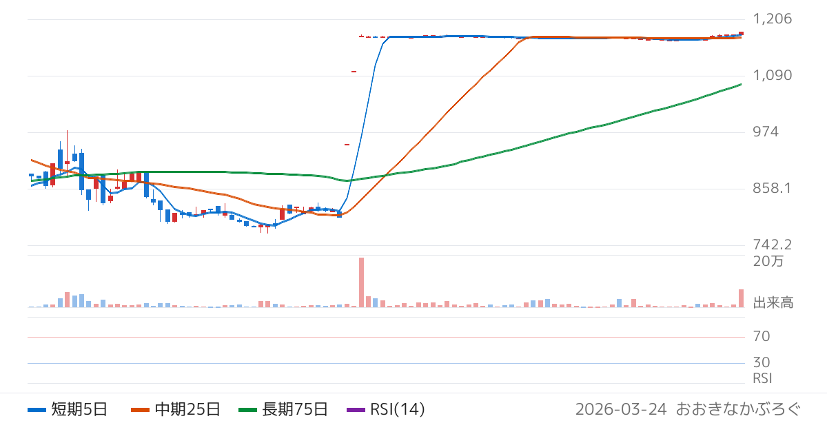 ダイワ通信（7116）の株価チャート