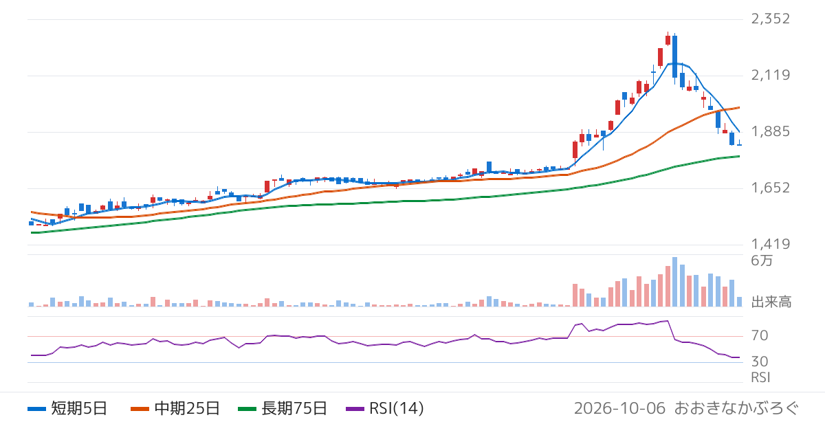 ハルメクホールディングス（7119）の株価チャート