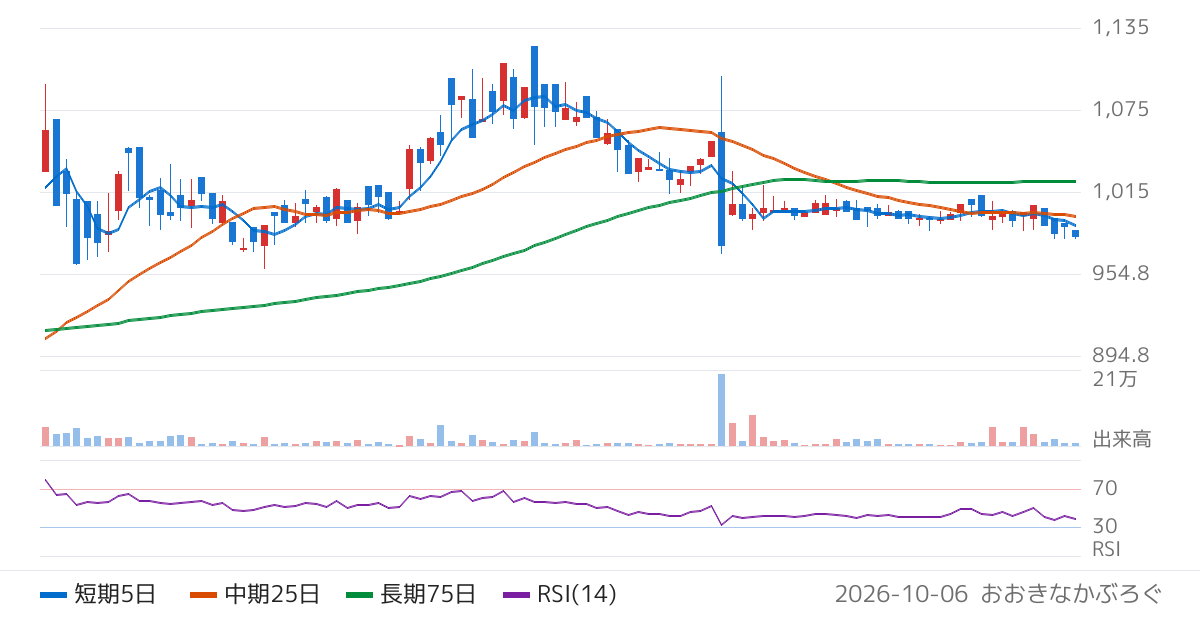 ＳＨＩＮＫＯ（7120）の株価チャート