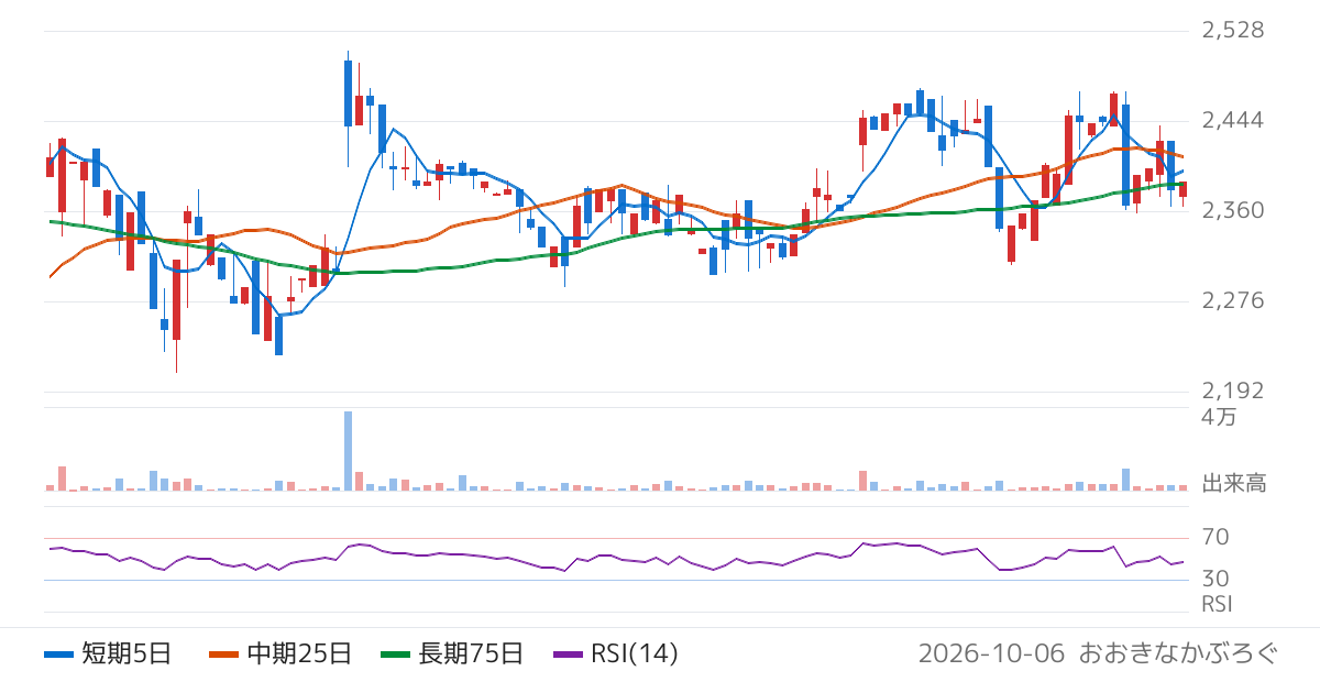 近畿車輛（7122）の株価チャート