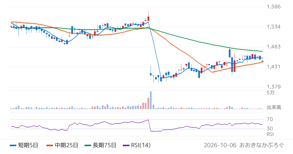 グローバルスタイル（7126）の株価チャート