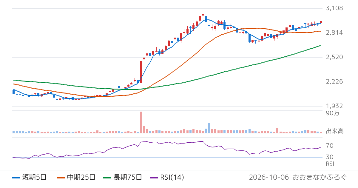 ユニソルホールディングス（7128）の株価チャート