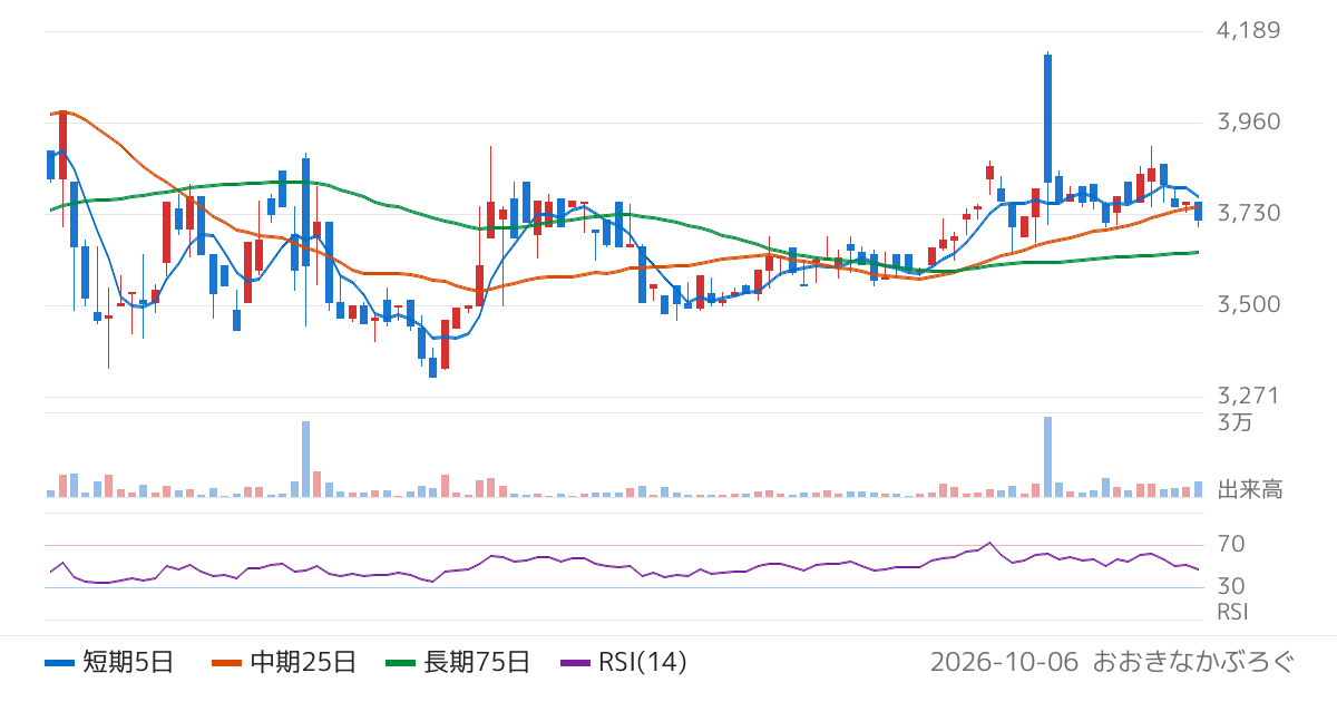 のむら産業（7131）の株価チャート