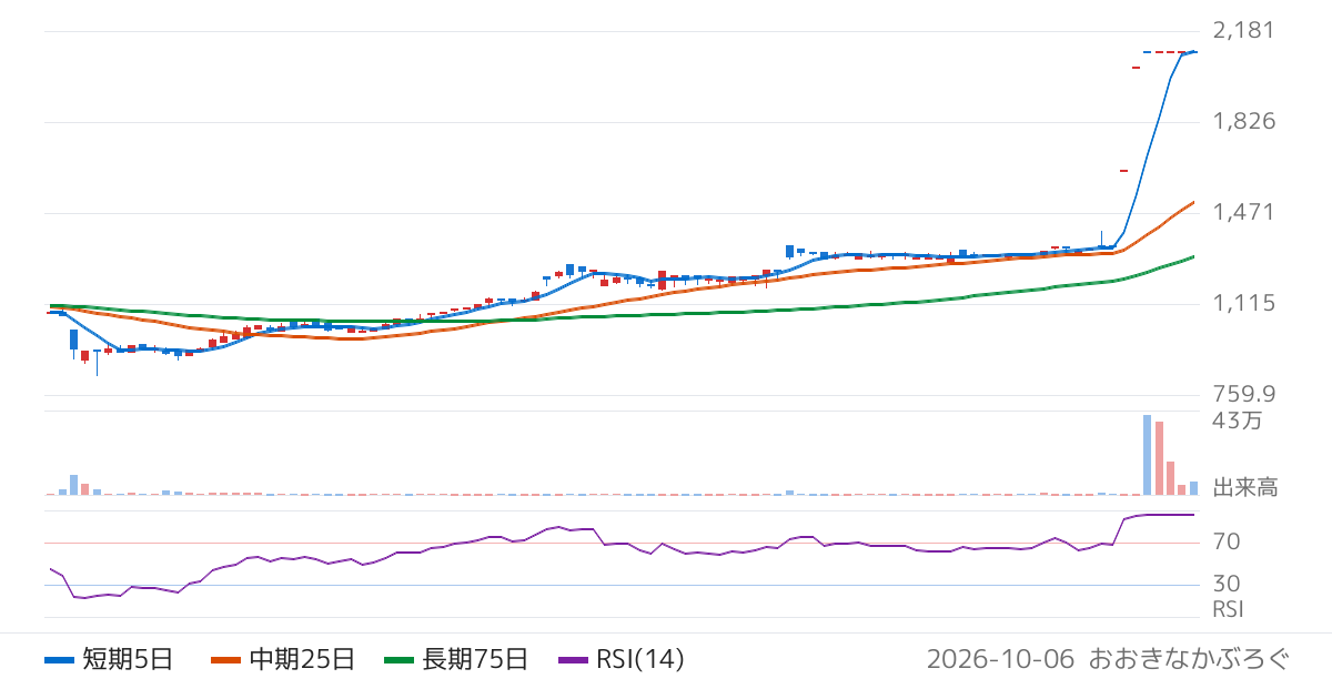 ＨＹＵＧＡ　ＰＲＩＭＡＲＹ　ＣＡＲＥ（7133）の株価チャート