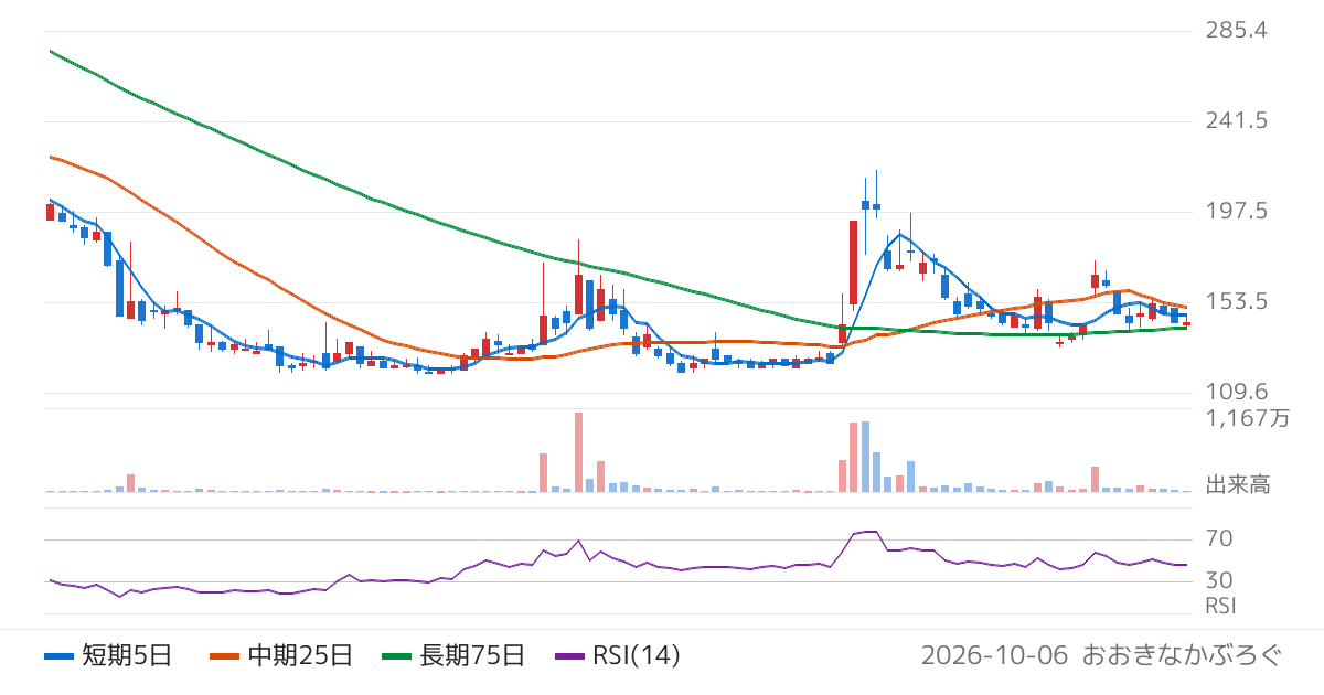 ＴＯＲＩＣＯ（7138）の株価チャート
