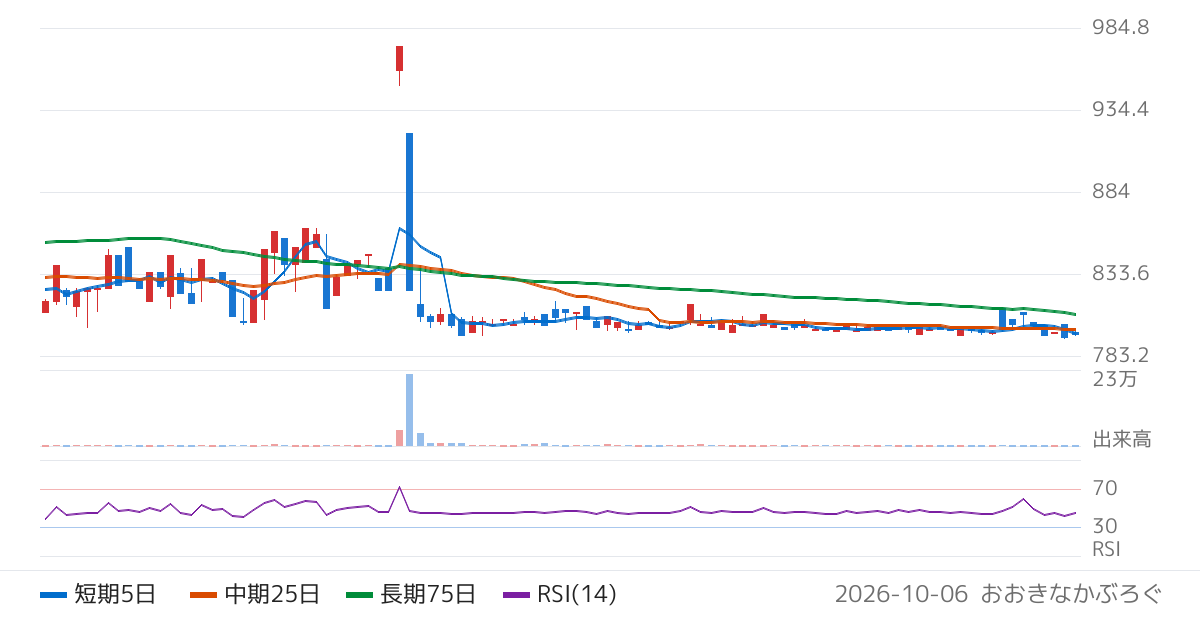 ペットゴー（7140）の株価チャート