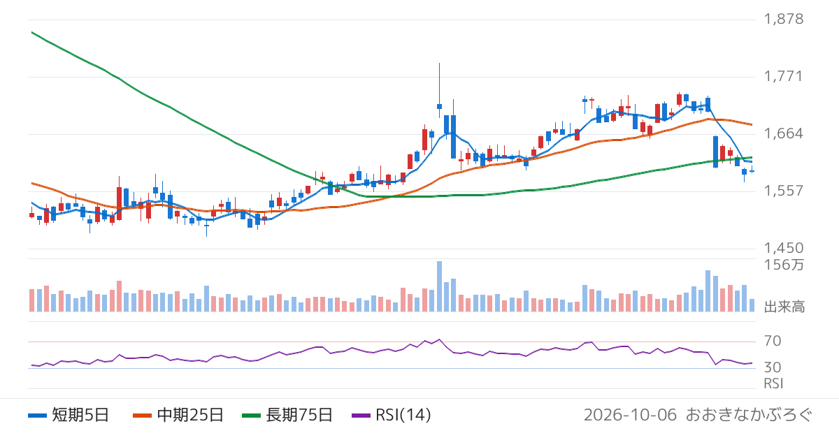 ＦＰＧ（7148）の株価チャート