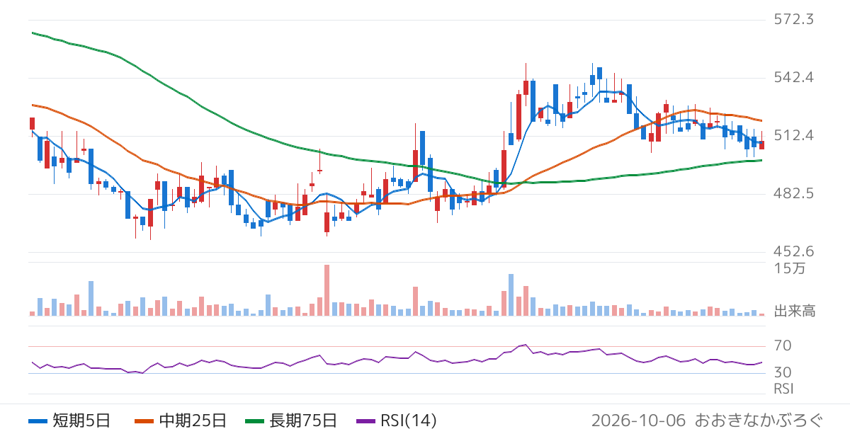 島根銀行（7150）の株価チャート