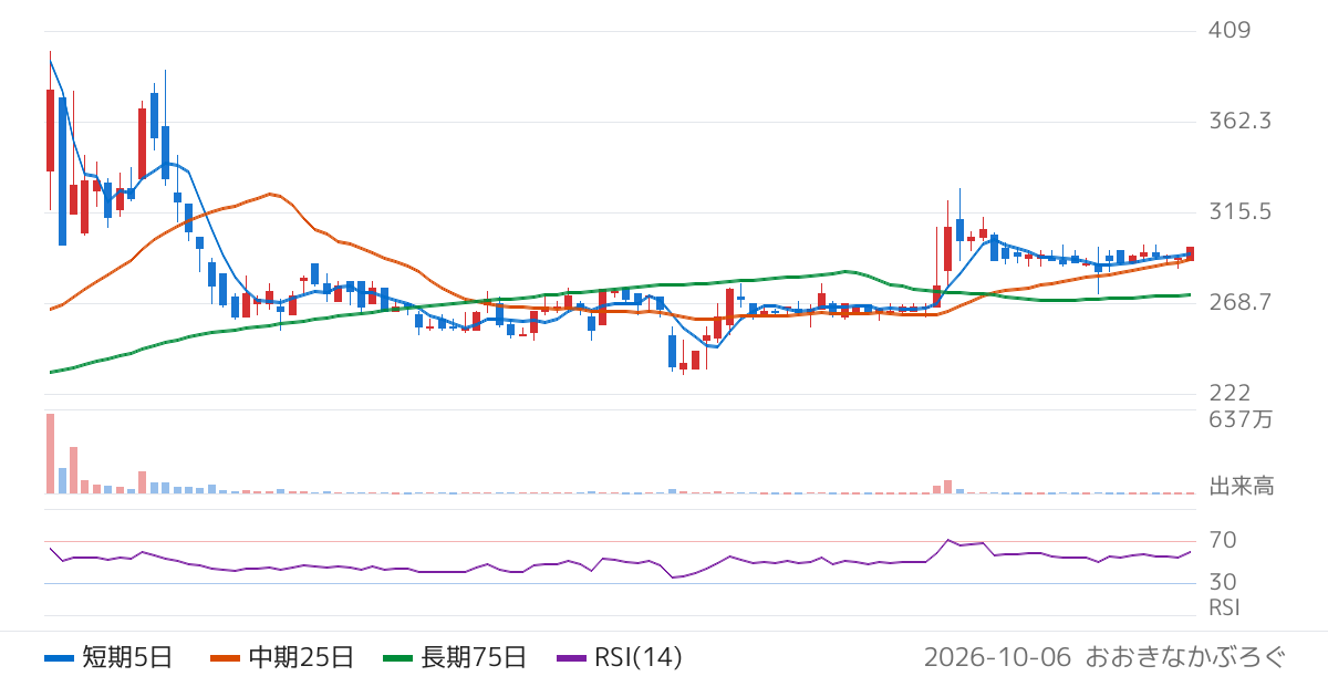 アストマックス（7162）の株価チャート