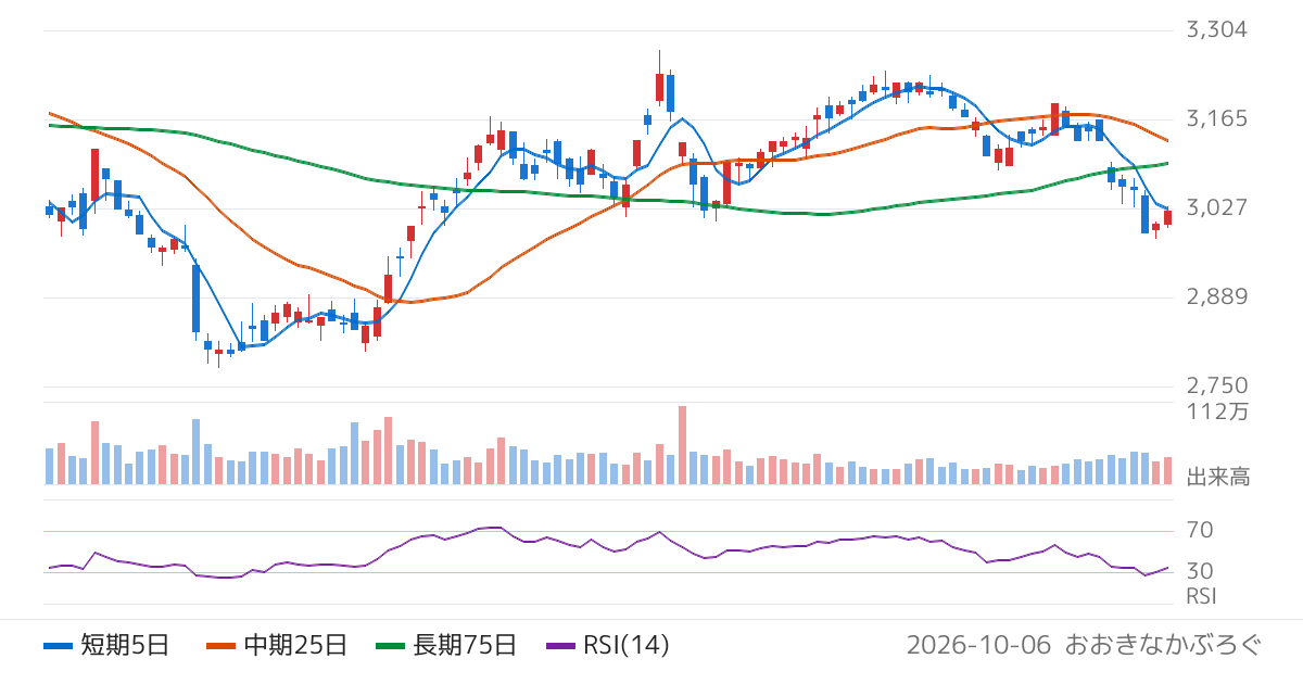 全国保証（7164）の株価チャート