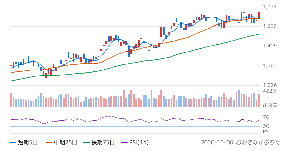 めぶきフィナンシャルグループ（7167）の株価チャート