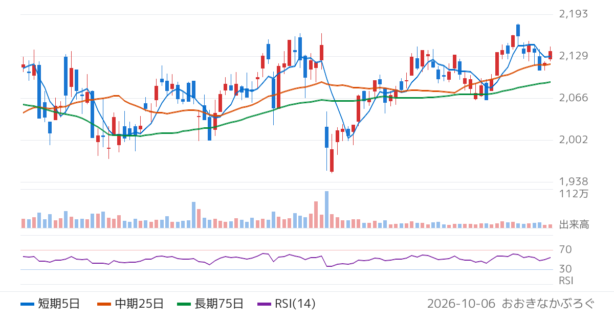 ジャパンインベストメントアドバイザー（7172）の株価チャート