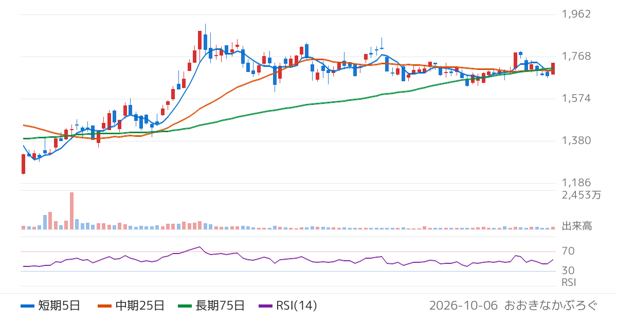 東京きらぼしフィナンシャルグループ（7173）の株価チャート