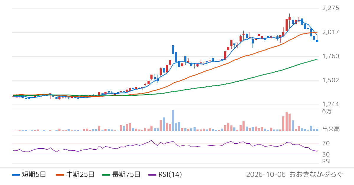 今村証券（7175）の株価チャート