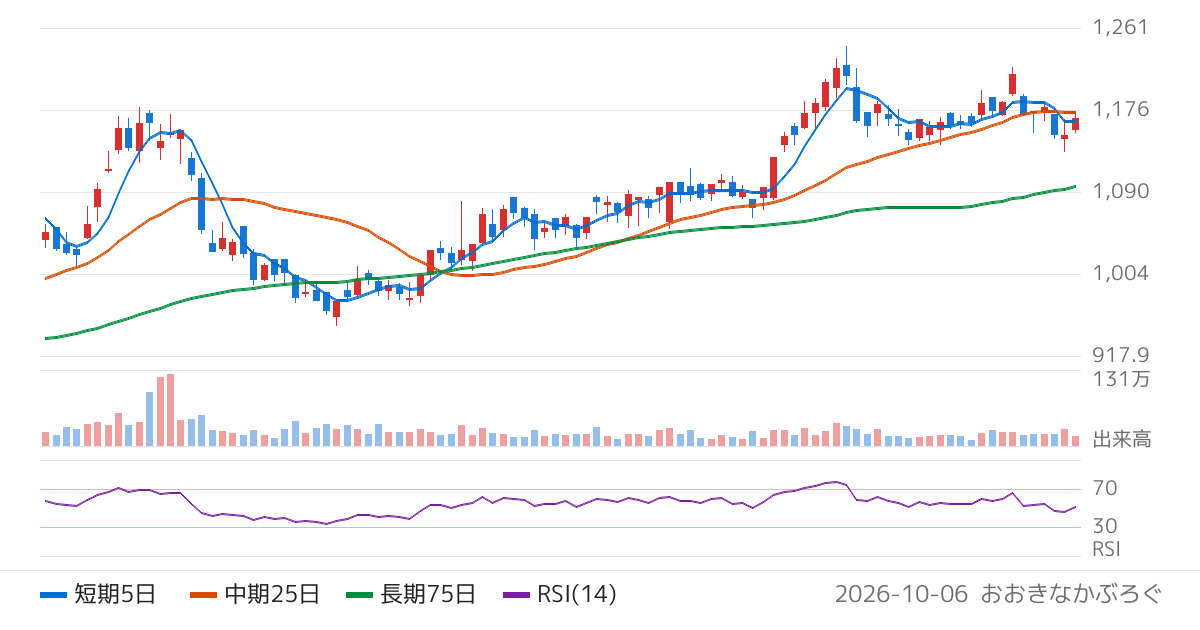 ＧＭＯフィナンシャルホールディングス（7177）の株価チャート