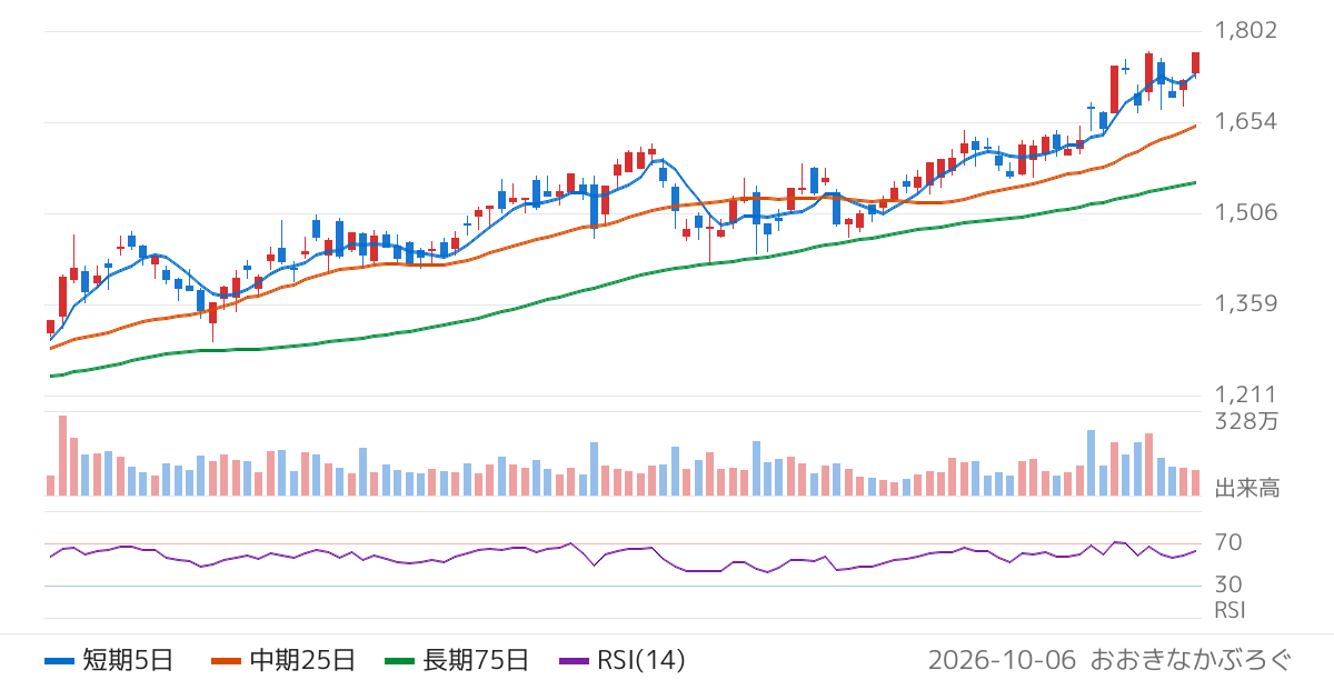 九州フィナンシャルグループ（7180）の株価チャート