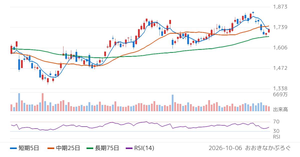 かんぽ生命保険（7181）の株価チャート