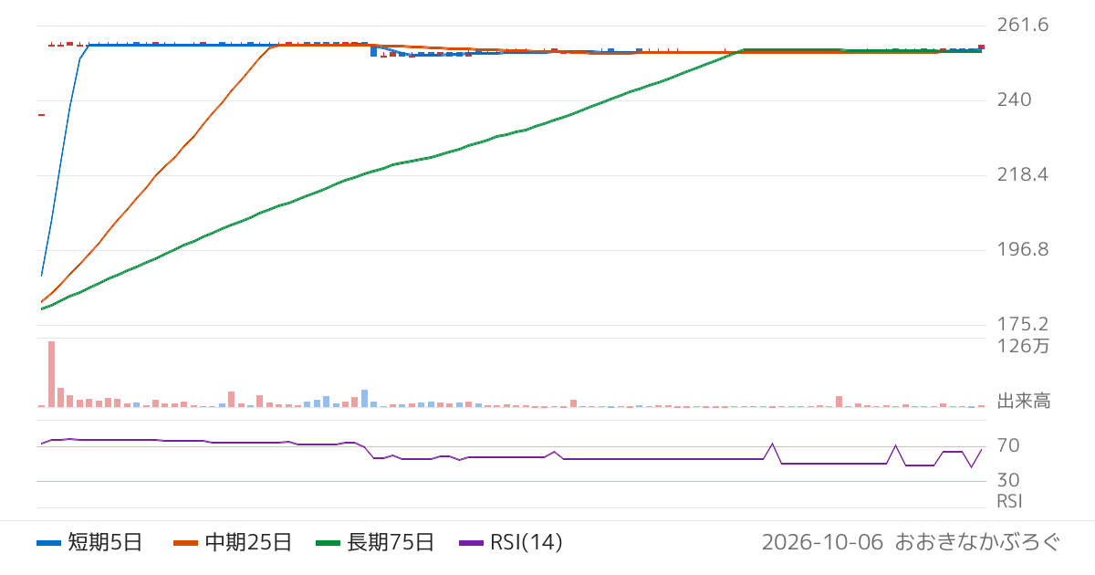 あんしん保証（7183）の株価チャート