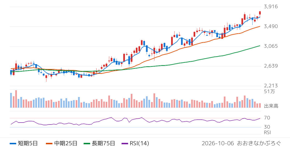 富山第一銀行（7184）の株価チャート