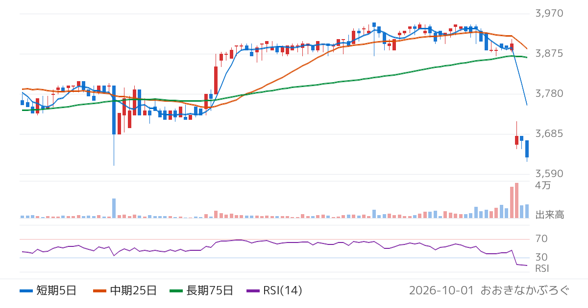 ヒロセ通商（7185）の株価チャート