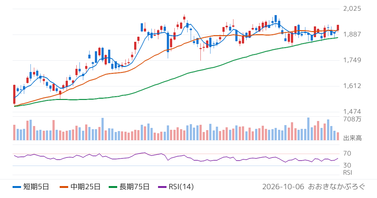横浜フィナンシャルグループ（7186）の株価チャート