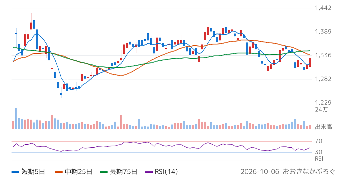 ジェイリース（7187）の株価チャート