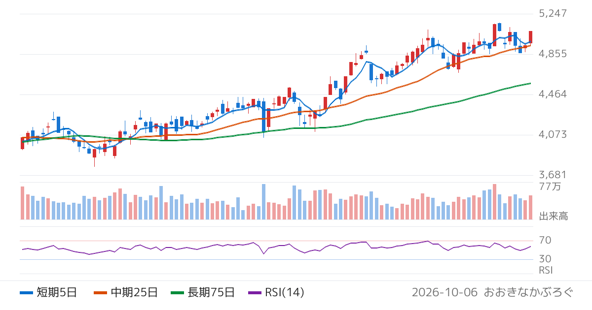 西日本フィナンシャルホールディングス（7189）の株価チャート