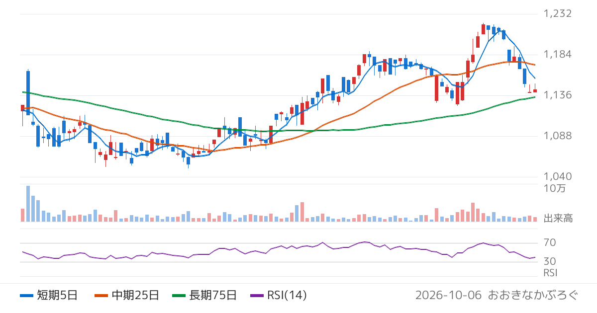 イントラスト（7191）の株価チャート