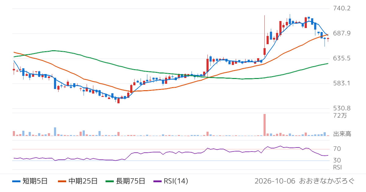 日本モーゲージサービス（7192）の株価チャート