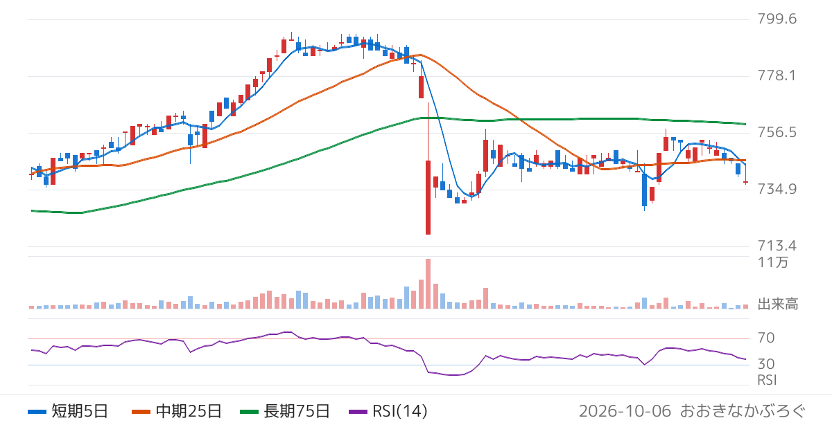 Ｃａｓａ（7196）の株価チャート