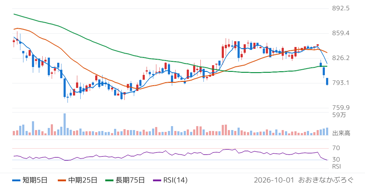 ＳＢＩアルヒ（7198）の株価チャート