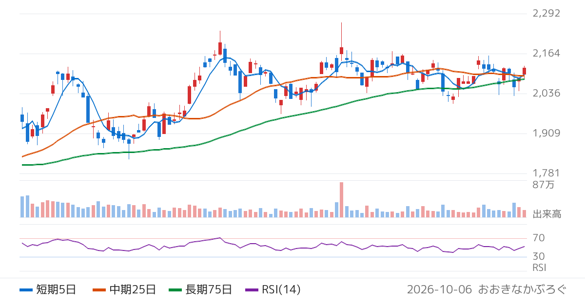 プレミアグループ（7199）の株価チャート
