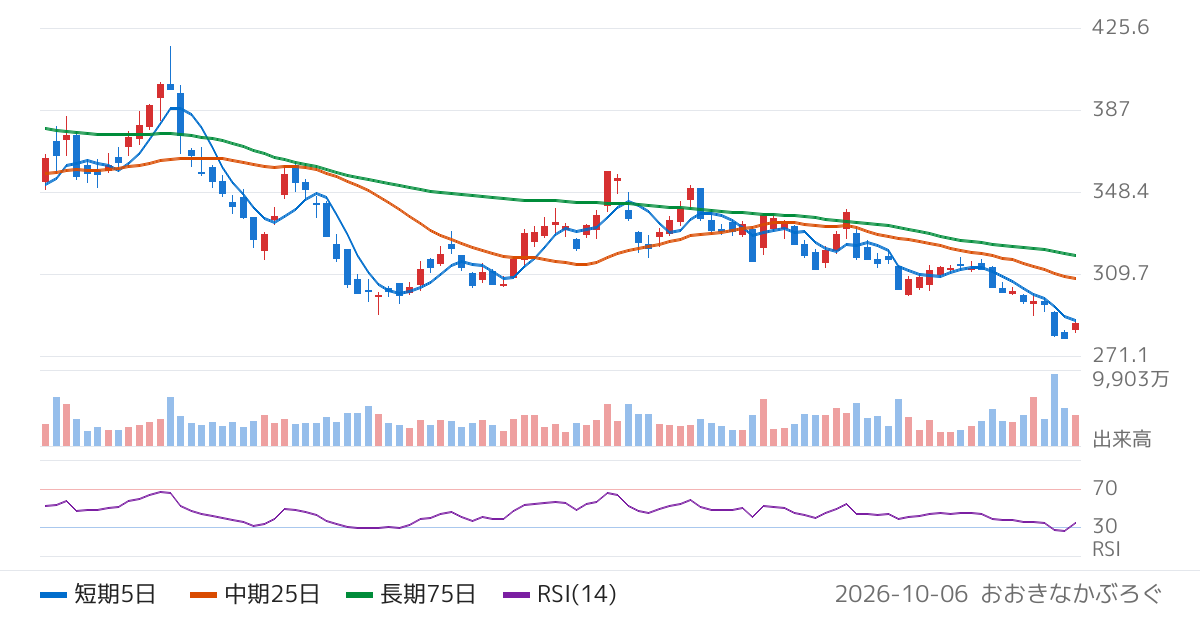 日産自動車（7201）の株価チャート