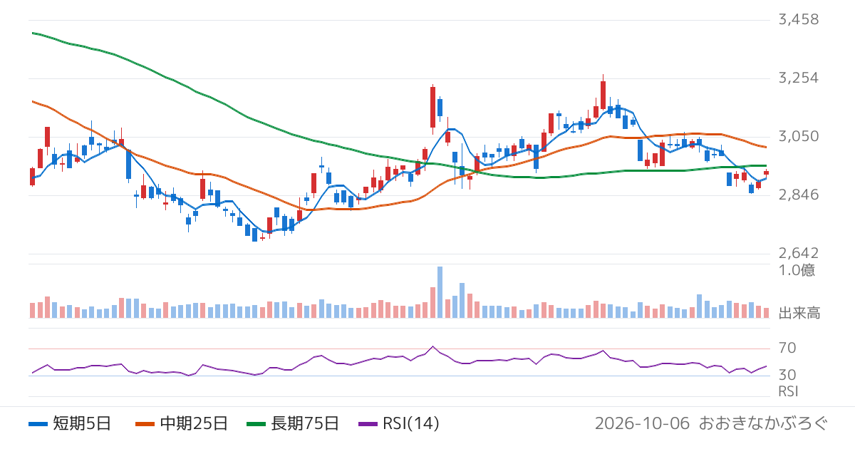 トヨタ自動車（7203）の株価チャート
