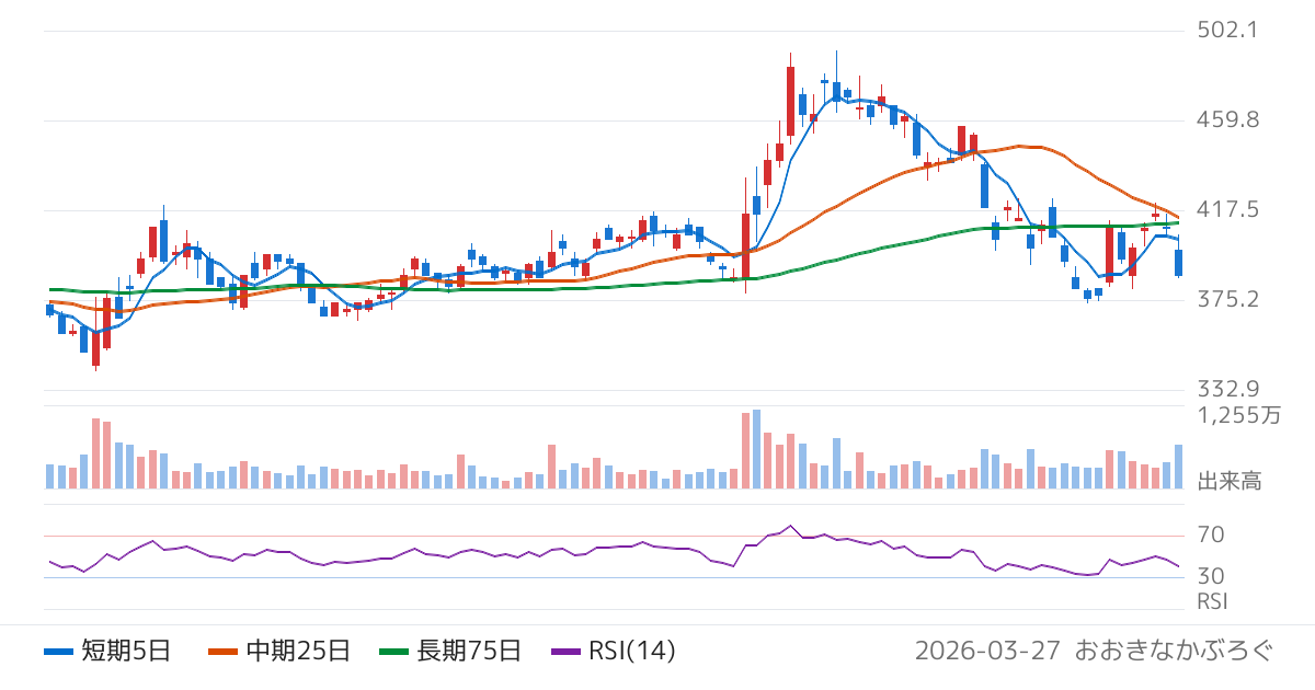 日野自動車（7205）の株価チャート