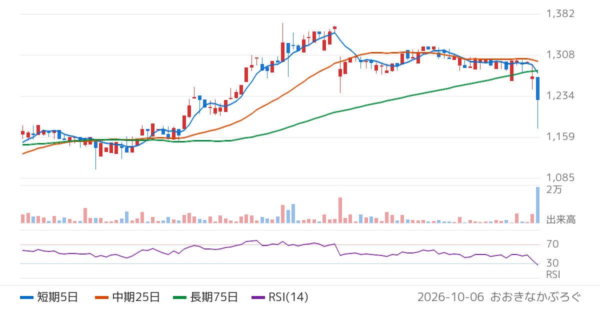 カネミツ（7208）の株価チャート